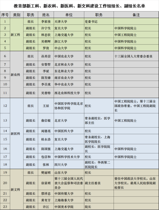 图1   教育部新工科、新农科、新医科、新文科建设工作组组长、副组长名单